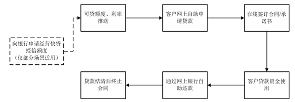 工商银行经营快贷申请流程