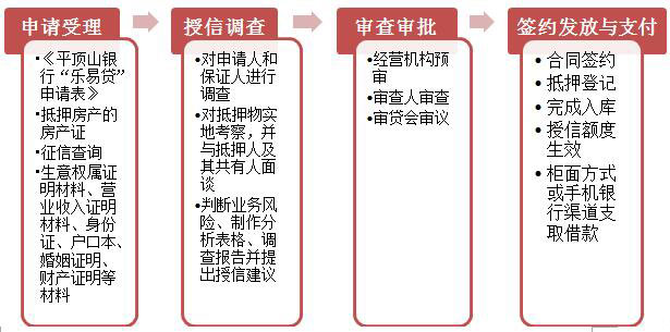 平顶山银行乐易贷办理业务流程