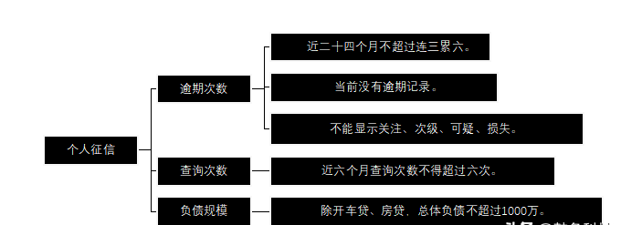 经营性抵押贷款