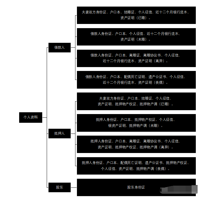 经营性贷款个人资料