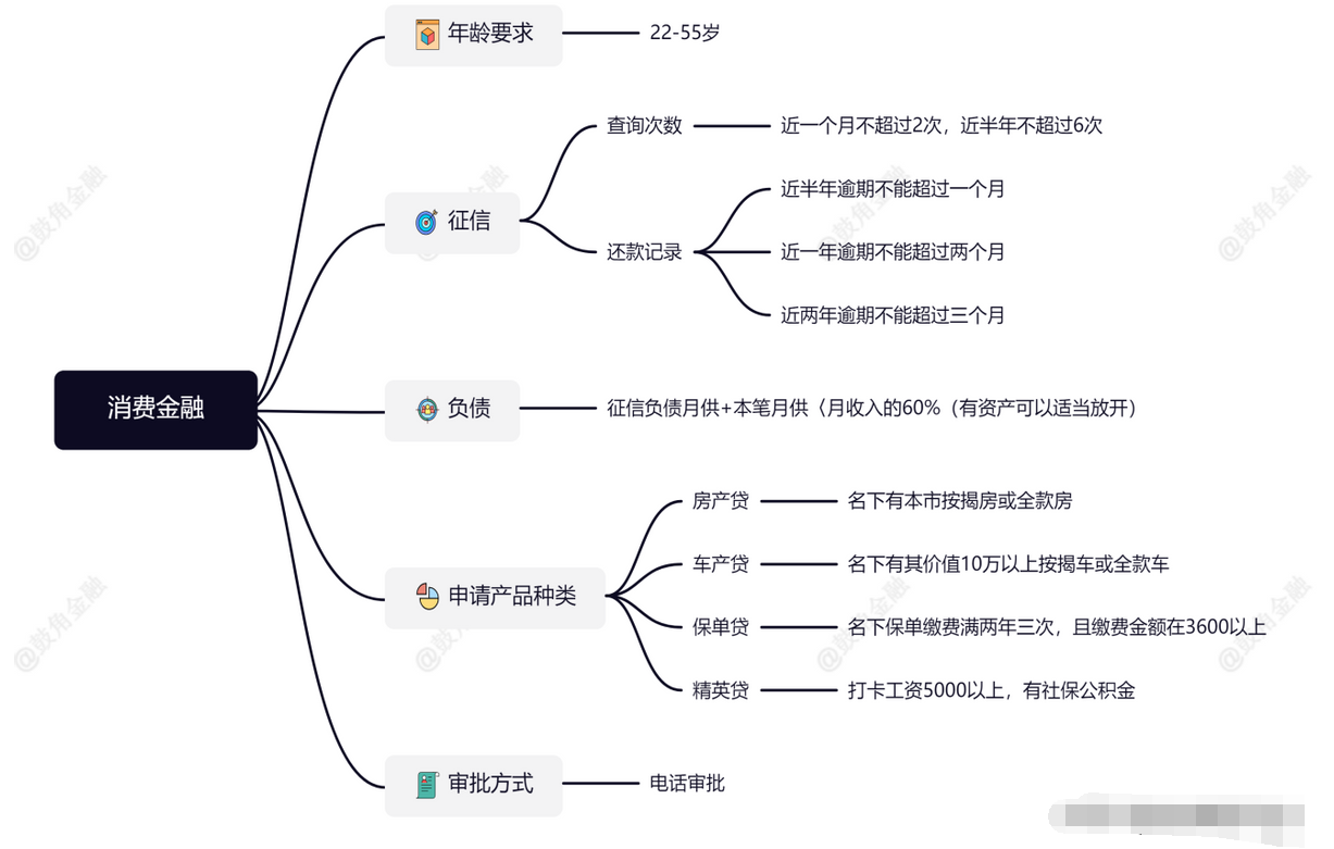 消费金融信用贷款