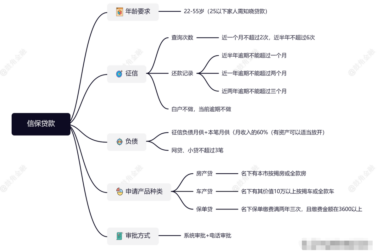 信保贷款信用贷款