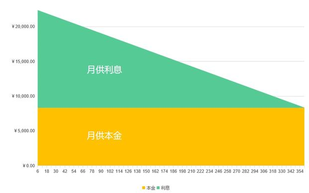 等额本金