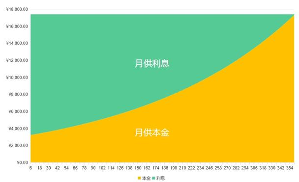 等额本息