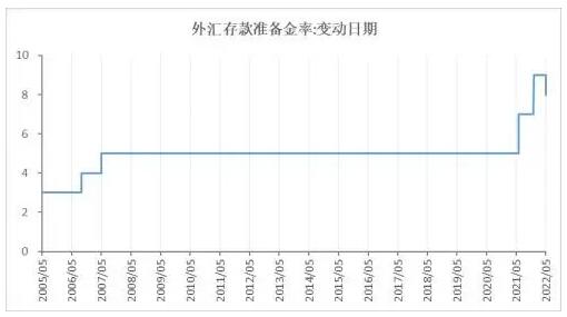 外汇存款准备金率