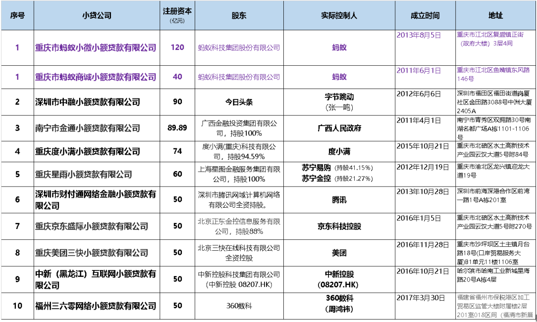 小贷公司