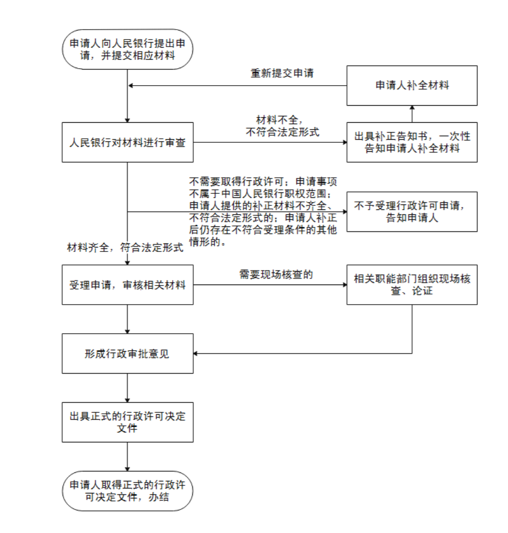 征信牌照审批