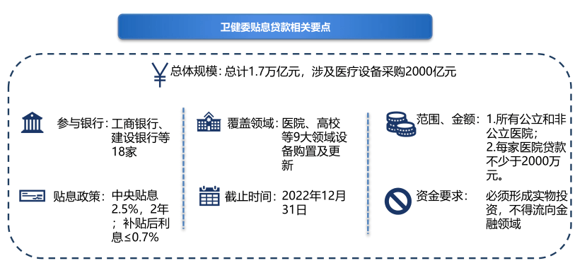 医疗贴息贷款