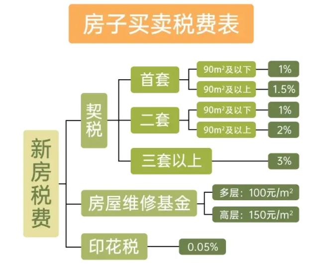 首套房契税