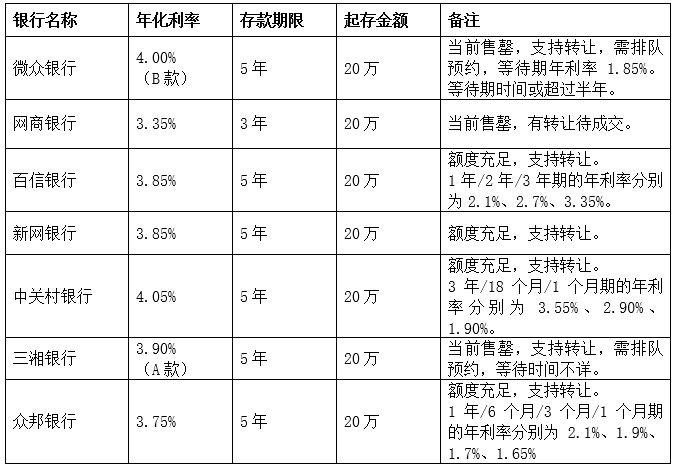 大额存单利率