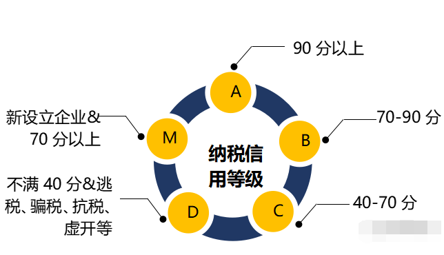 纳税信用等级