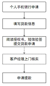 工商银行商户贷