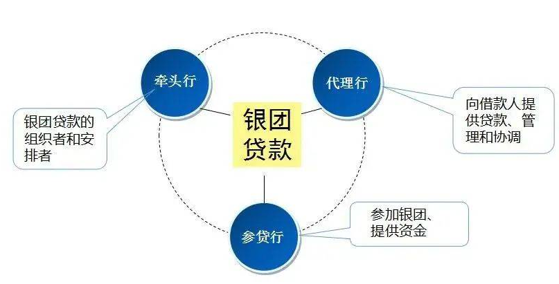 银团贷款详情