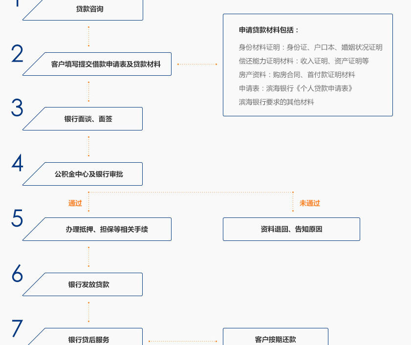 滨海农商个人公积金组合贷款条件