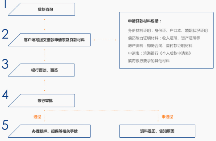 滨海农商个人商业用房贷款