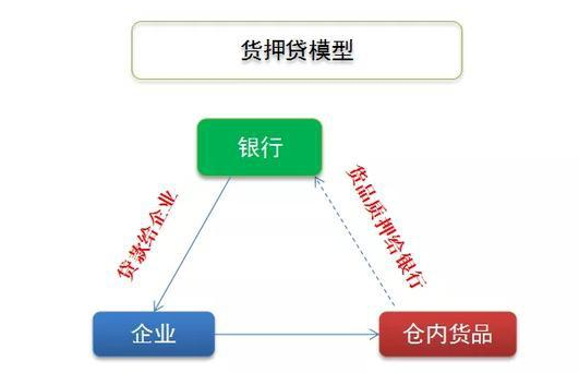 天津北辰村镇银行货押贷