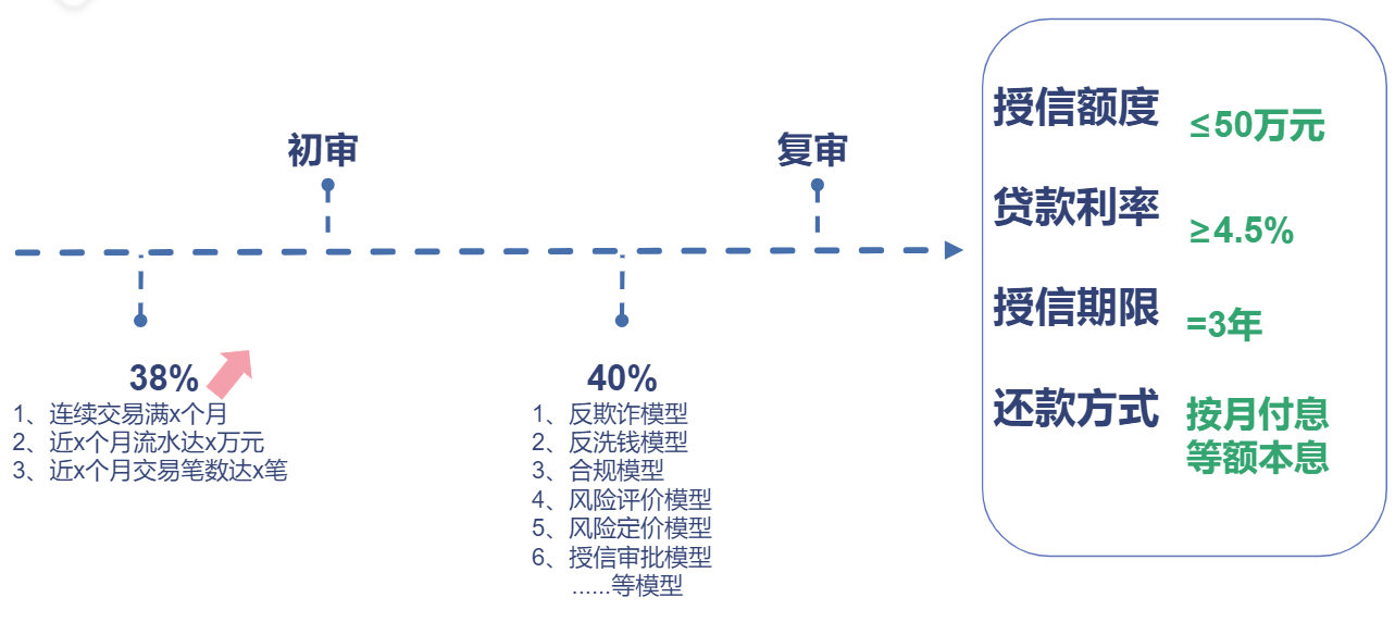 兴业银行兴闪贷银联商户贷