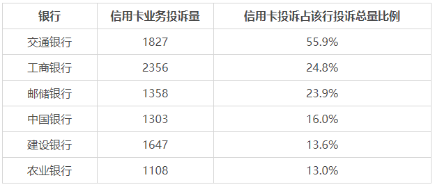 2023年第一季度银行业消费投诉公布