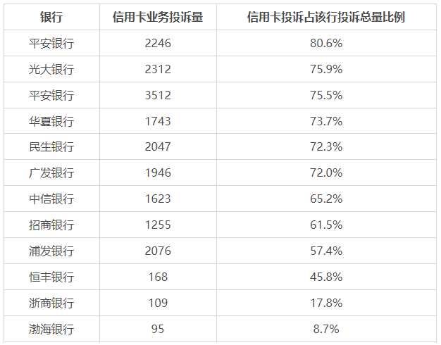 2023年第一季度银行业消费投诉公布