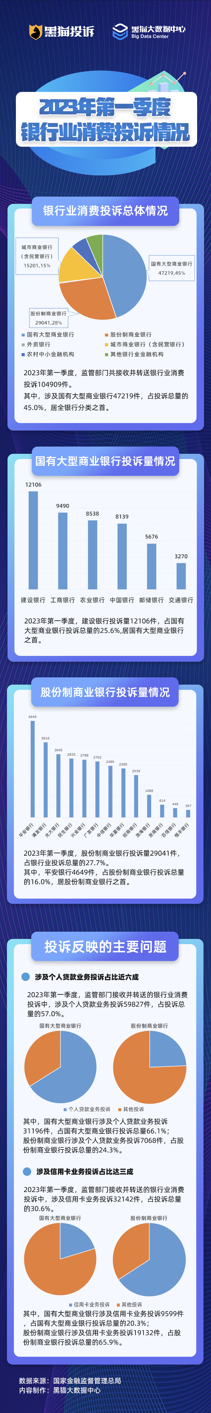 2023年第一季度银行业消费投诉公布