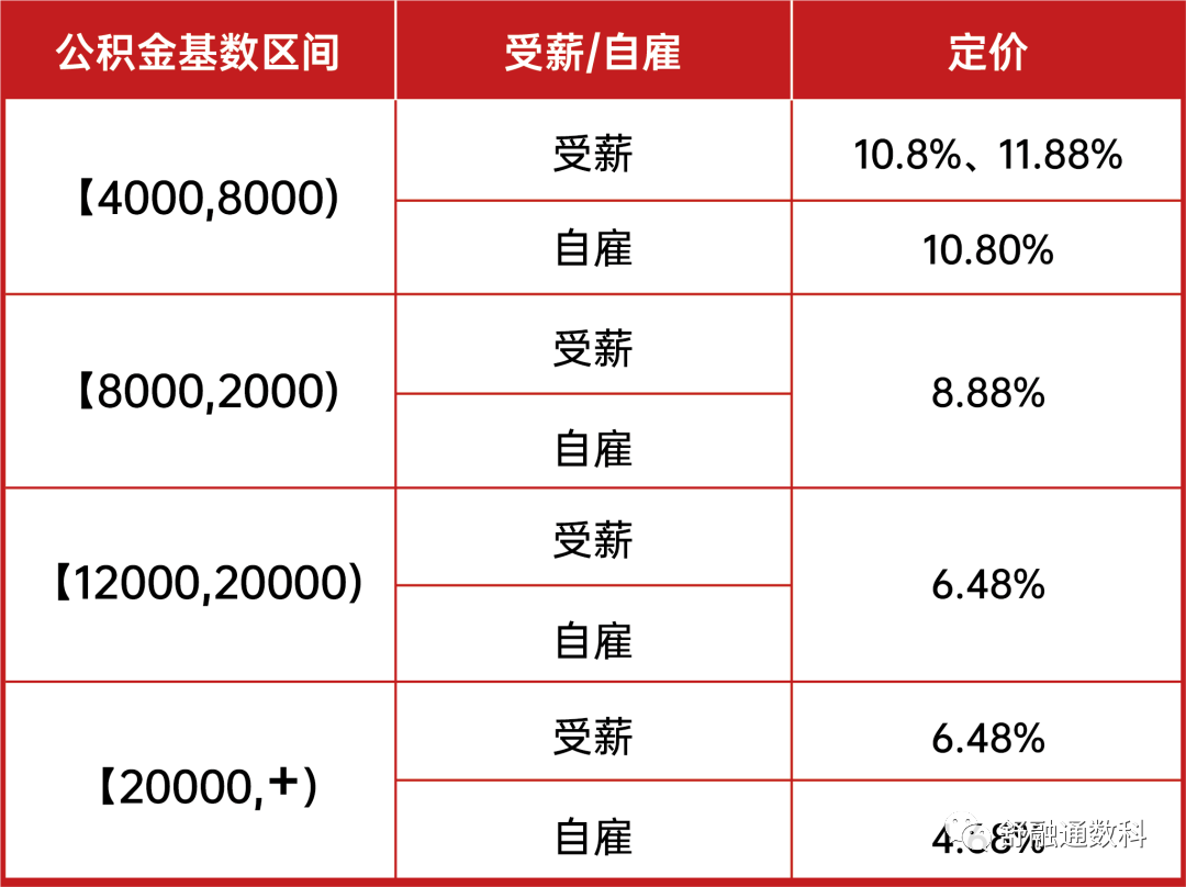 平安银行新一贷