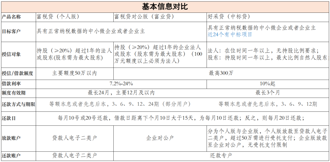 富民银行产品对比