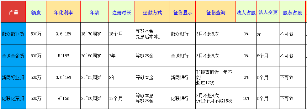 企业税票贷产品对比