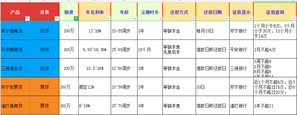 企业税票贷产品