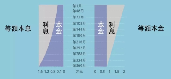 等额本息和等额本金