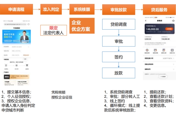 平安银行新微贷申请操作流程图