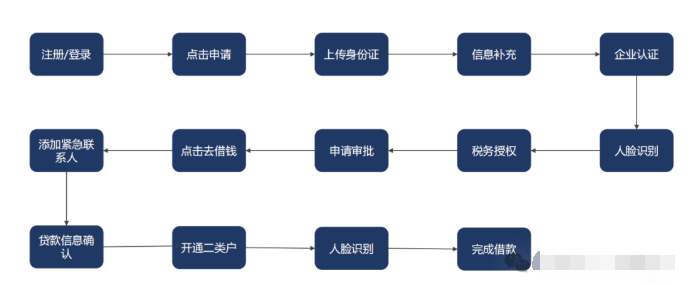 邮惠万家贷优商贷