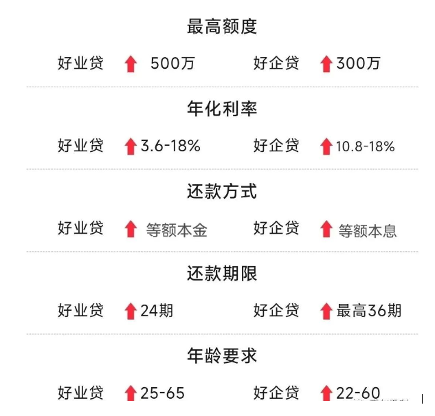 新网银行好企e贷与好业贷区别