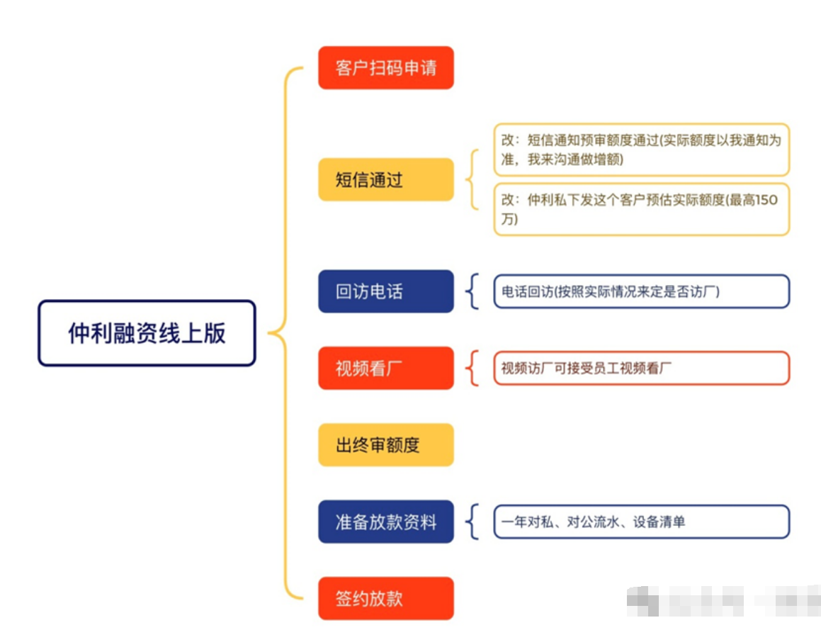 仲利融资租赁设备贷