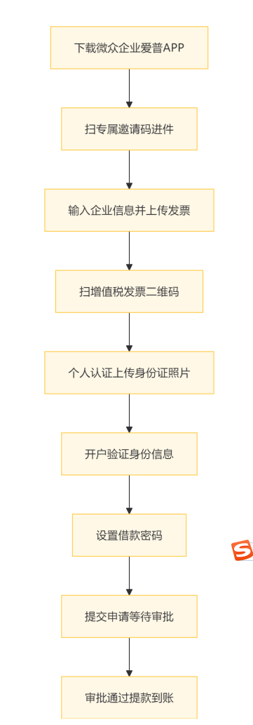 供货贷申请流程图