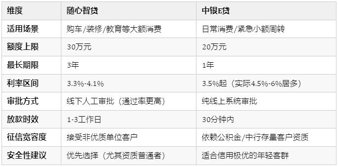 随心智贷