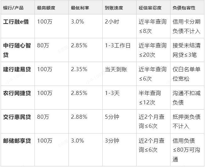 公积金信贷