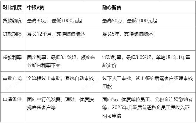 随心智贷