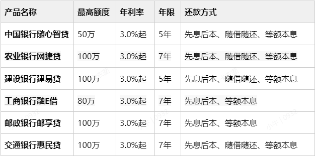 消费贷