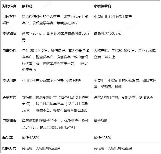 信秒贷和小微信秒贷