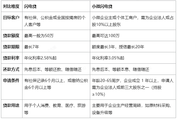 闪电贷和小微闪电贷