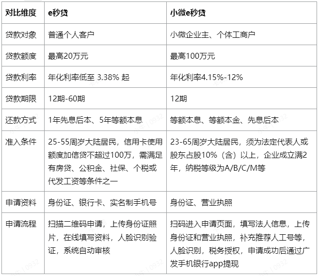 e秒贷和小微e秒贷