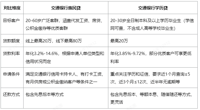 惠民贷和学历贷