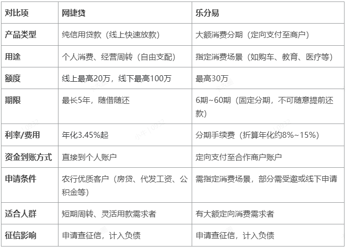 网捷贷和乐分易