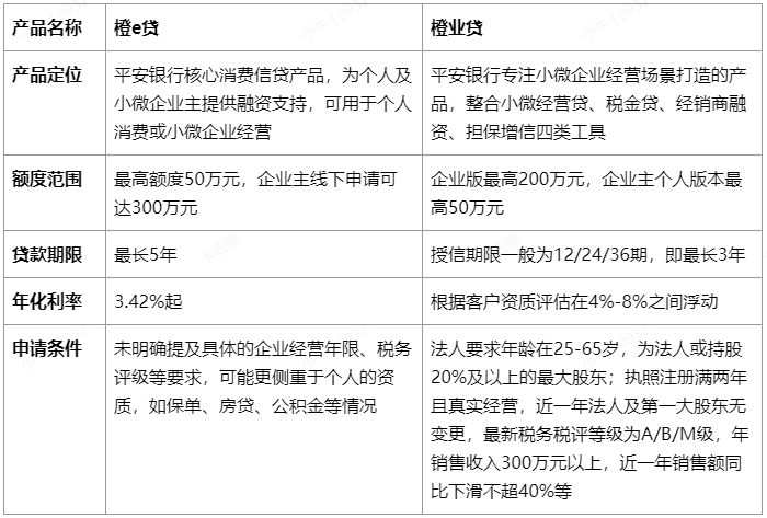 橙e贷和橙业贷