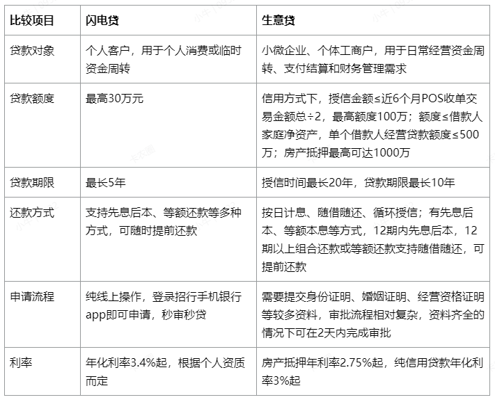 闪电贷和生意贷区别