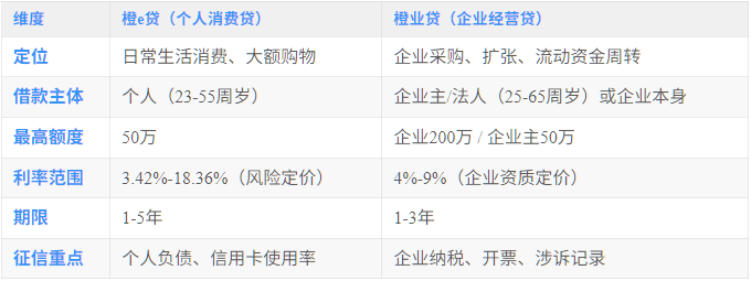 橙e贷和橙业贷