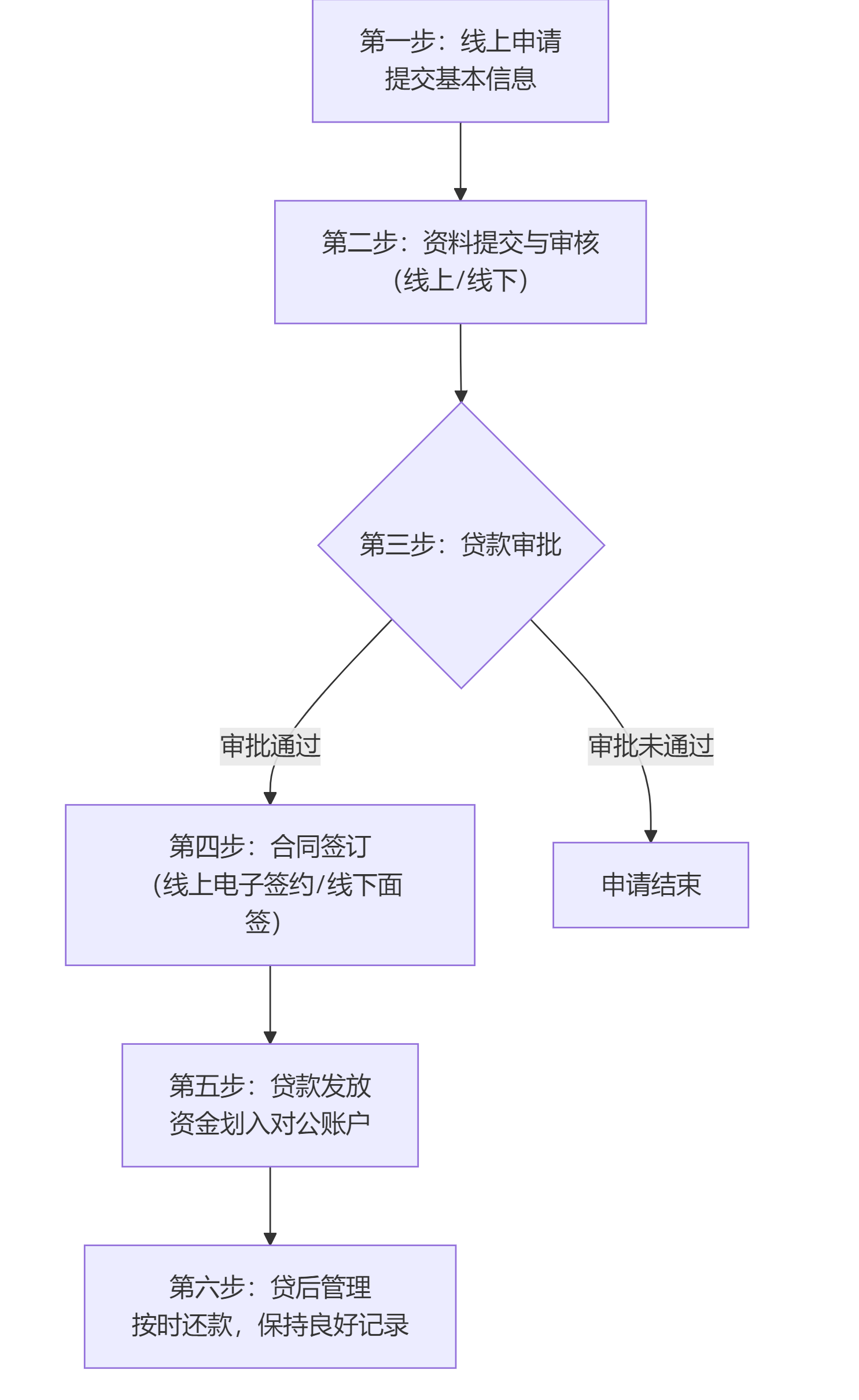 商圈贷