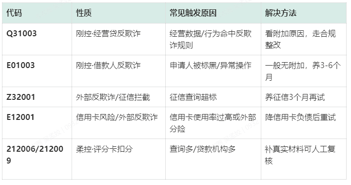 工行经营快贷